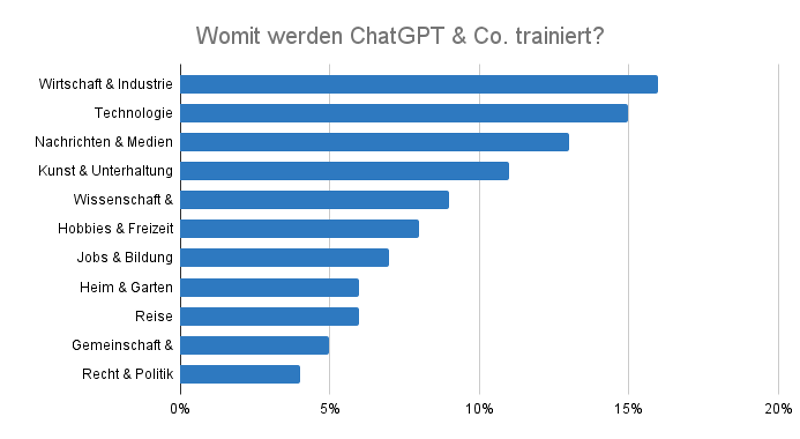 Die Datenquellen von ChatGPT